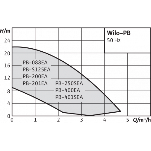 картинка Насос WILO PB-088EA от ООО «Строительный крепеж»