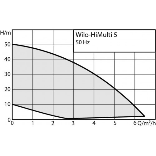 картинка Насос WILO HiMulti 5-45 IPQ_WRU003 от ООО «Строительный крепеж»