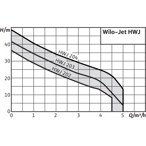 картинка Станция насосная WILO HWJ-204-EM-R от ООО «Строительный крепеж»