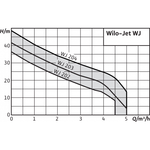 картинка Насос WILO WJ-204-EM от ООО «Строительный крепеж»