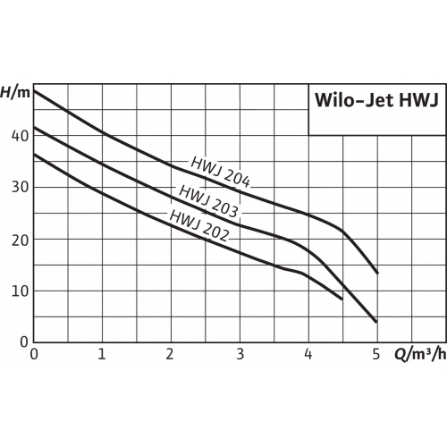 картинка Станция насосная WILO HWJ-204-EM-R от ООО «Строительный крепеж»