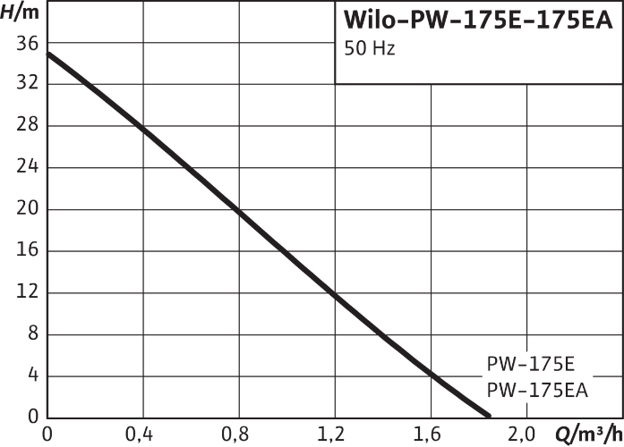 картинка Насос WILO PW-175EA от ООО «Строительный крепеж»