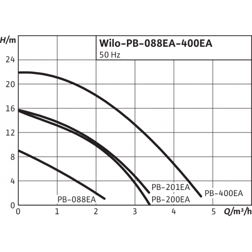 картинка Насос WILO PB-088EA от ООО «Строительный крепеж»