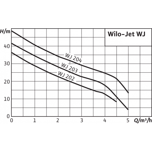 картинка Насос WILO WJ-204-EM от ООО «Строительный крепеж»