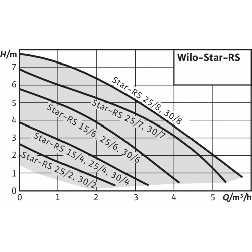 картинка Насос циркуляционный WILO STAR-RS 25/8 от ООО «Строительный крепеж»